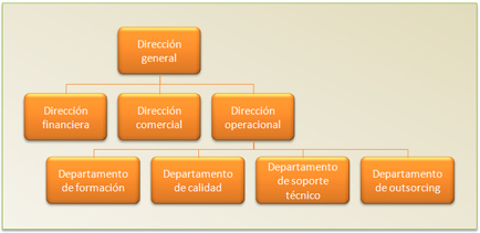 Estructura Organizacional